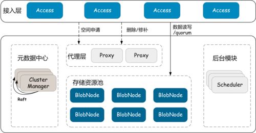 CubeFS存儲技術揭密 糾刪碼引擎系統(tǒng)設計與高效數據處理存儲架構