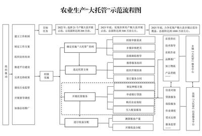 “大托管”全省示范推廣！首批名單公布 農(nóng)業(yè)生產(chǎn)托管服務(wù)開(kāi)辟新路徑